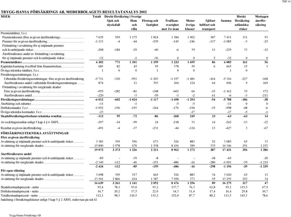 1 175 1 824 1 384 1 902 187 7 431 131 93 Premier för avgiven återförsäkring -1 113-4 -44-529 -145-246 -117-1 085-3 -25 Förändring i avsättning för ej intjänade premier och kvardröjande risker