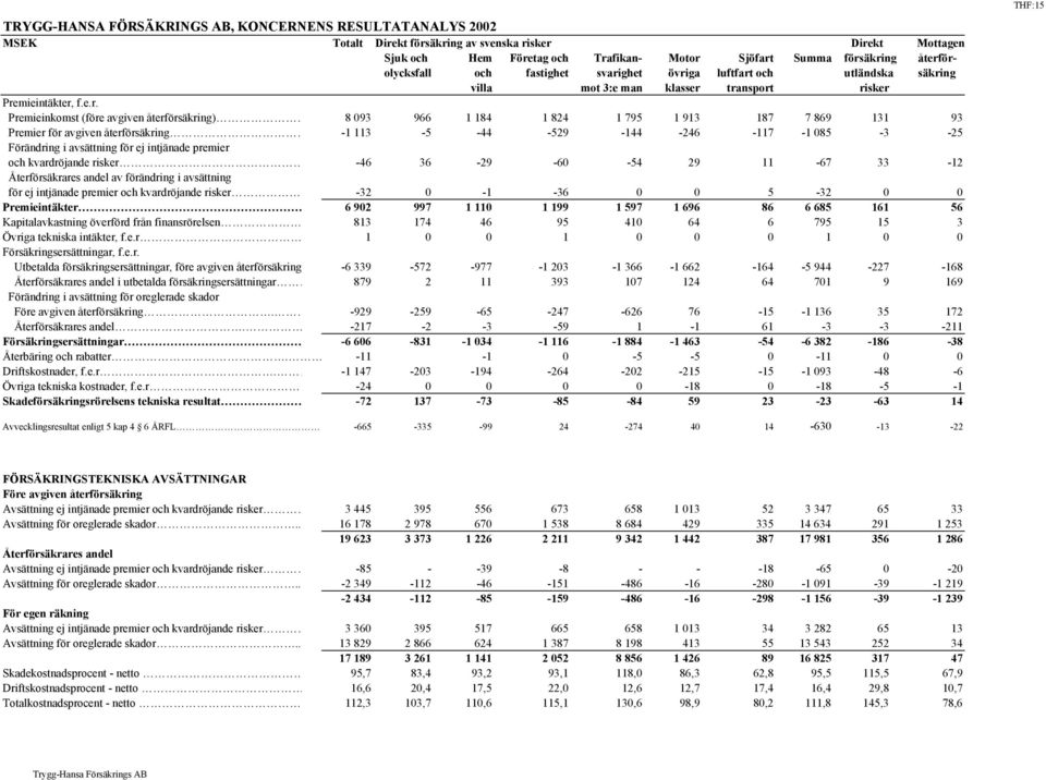 1 184 1 824 1 795 1 913 187 7 869 131 93 Premier för avgiven återförsäkring -1 113-5 -44-529 -144-246 -117-1 085-3 -25 Förändring i avsättning för ej intjänade premier och kvardröjande risker -46