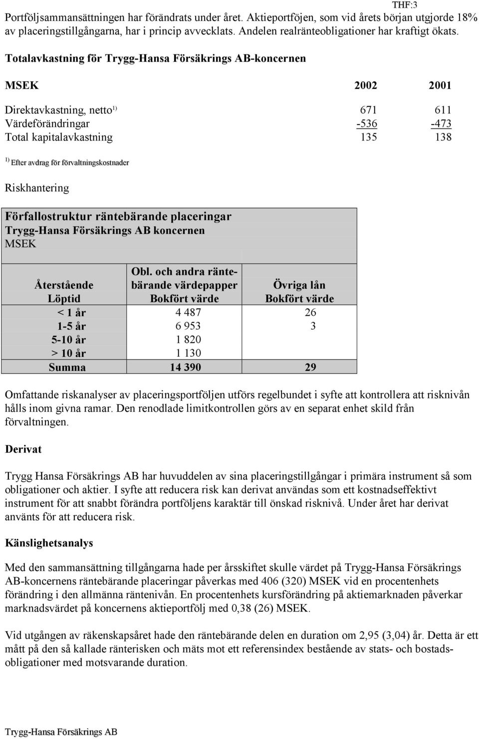 Totalavkastning för -koncernen MSEK 2002 2001 Direktavkastning, netto 1) 671 611 Värdeförändringar -536-473 Total kapitalavkastning 135 138 1) Efter avdrag för förvaltningskostnader Riskhantering