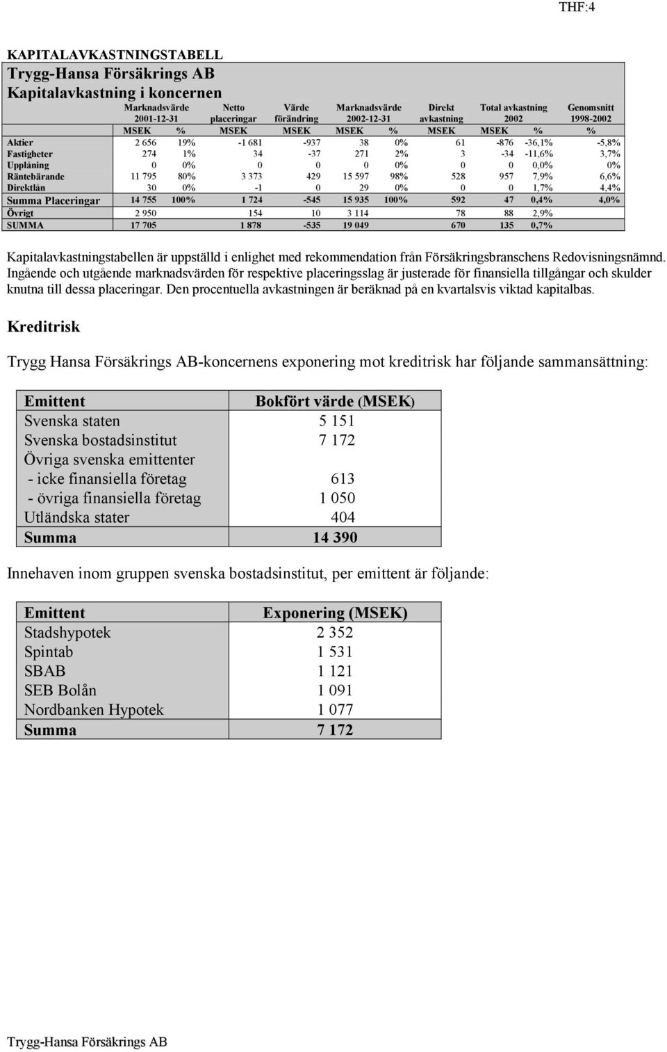 11 795 80% 3 373 429 15 597 98% 528 957 7,9% 6,6% Direktlån 30 0% -1 0 29 0% 0 0 1,7% 4,4% Summa Placeringar 14 755 100% 1 724-545 15 935 100% 592 47 0,4% 4,0% Övrigt 2 950 154 10 3 114 78 88 2,9%