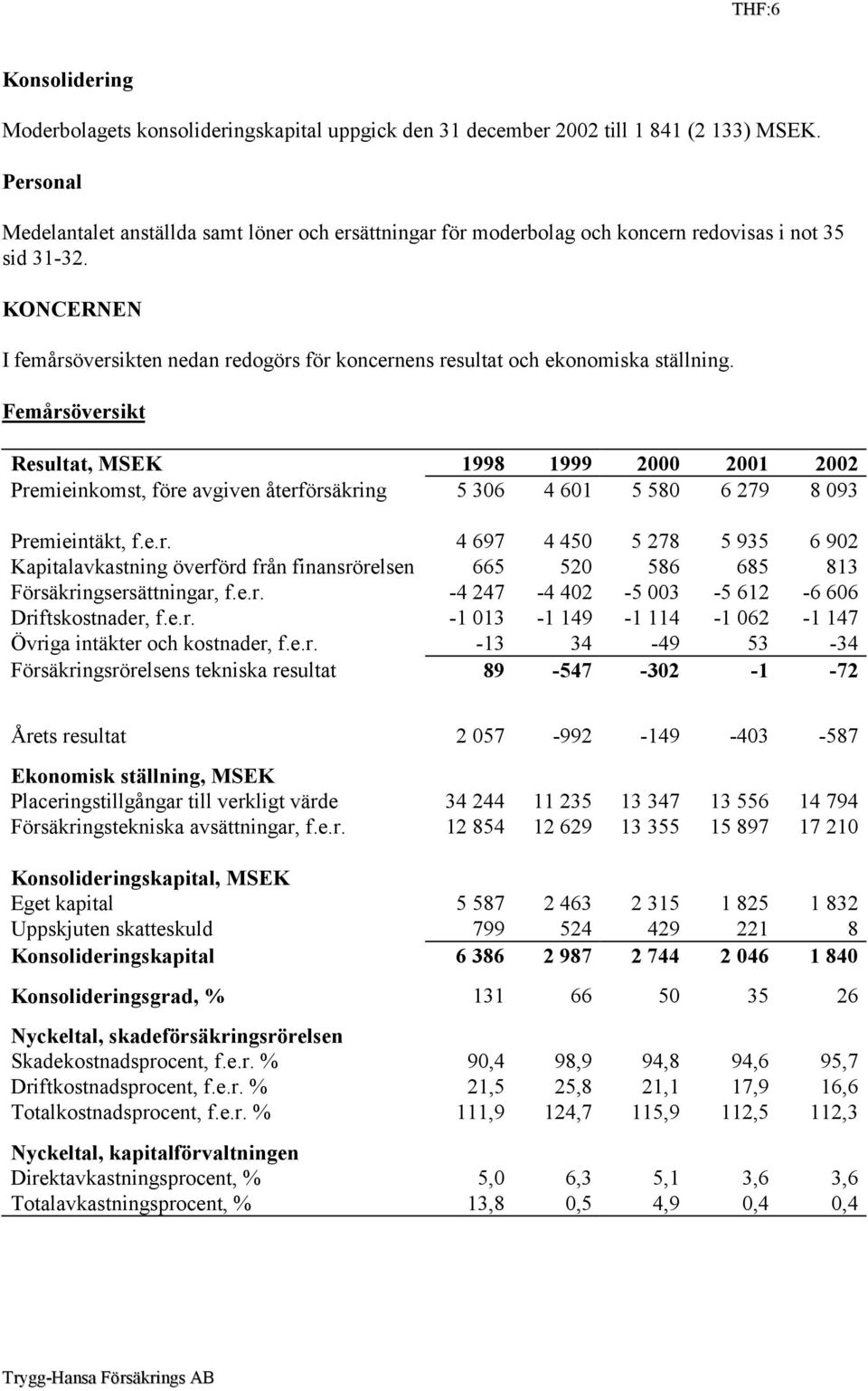 KONCERNEN I femårsöversikten nedan redogörs för koncernens resultat och ekonomiska ställning.