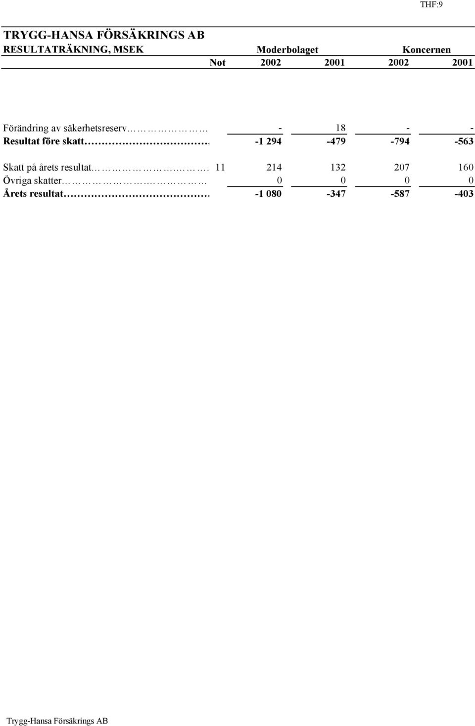 - Resultat före skatt -1 294-479 -794-563 Skatt på årets resultat.