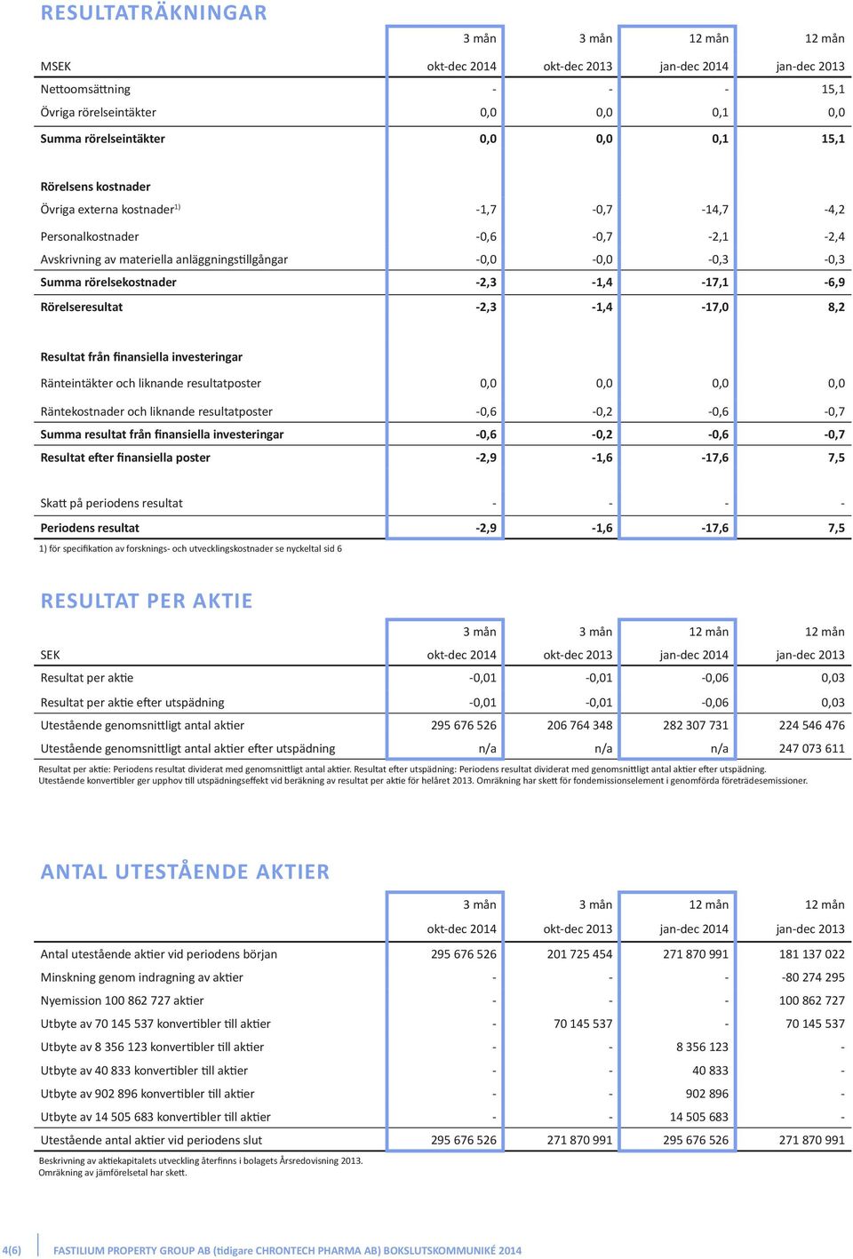 Rörelseresultat -2,3-1,4-17,0 8,2 Resultat från finansiella investeringar Ränteintäkter och liknande resultatposter 0,0 0,0 0,0 0,0 Räntekostnader och liknande resultatposter -0,6-0,2-0,6-0,7 Summa