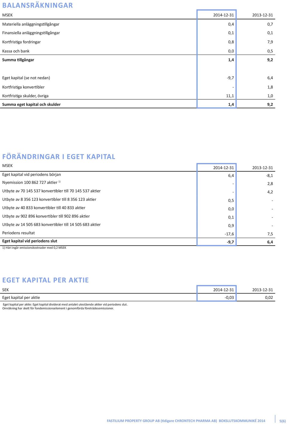 2013-12-31 Eget kapital vid periodens början 6,4-8,1 Nyemission 100 862 727 aktier 1) - 2,8 Utbyte av 70 145 537 konvertibler till 70 145 537 aktier - 4,2 Utbyte av 8 356 123 konvertibler till 8 356