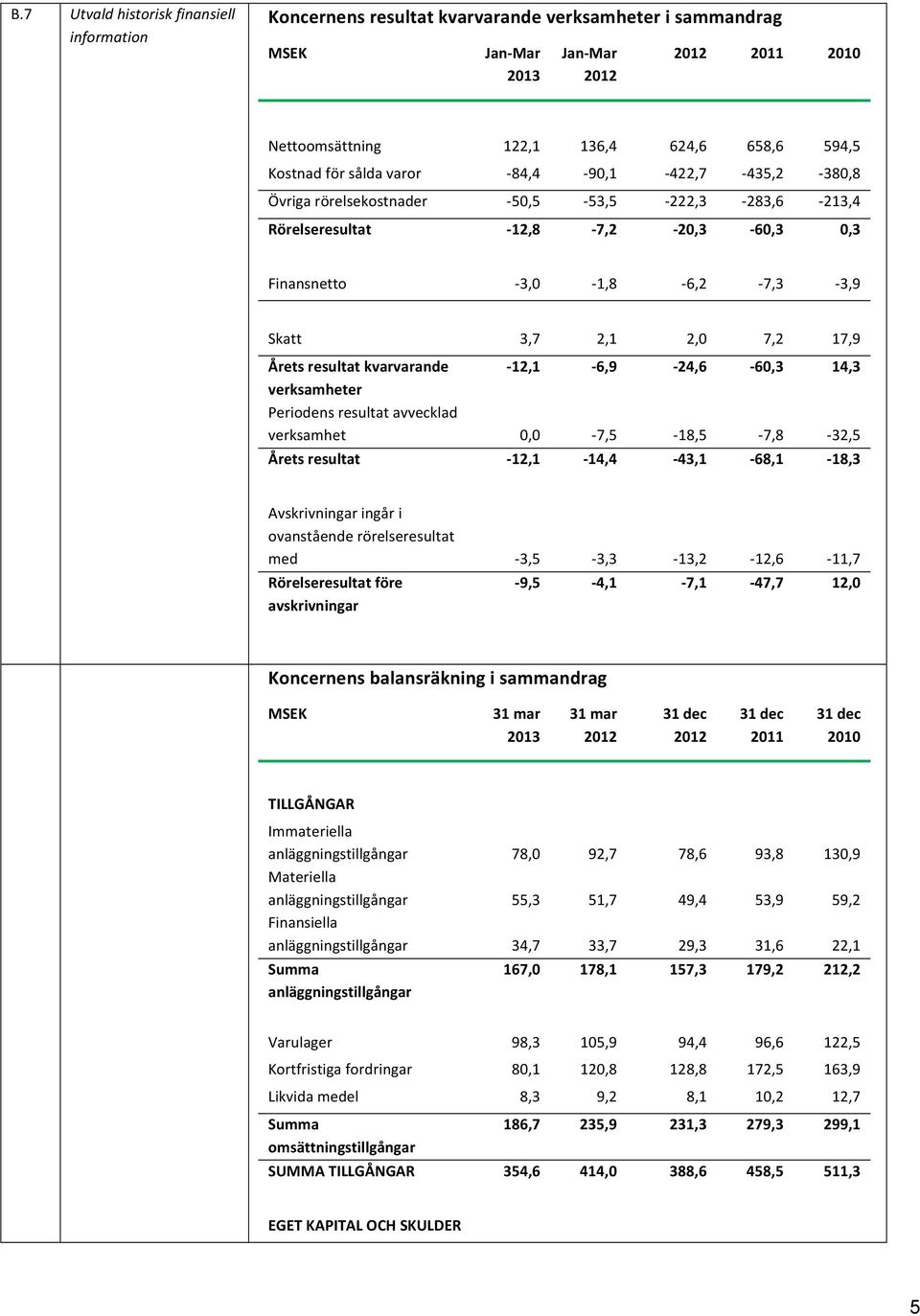 2,0 7,2 17,9 Årets resultat kvarvarande - 12,1-6,9-24,6-60,3 14,3 verksamheter Periodens resultat avvecklad verksamhet 0,0-7,5-18,5-7,8-32,5 Årets resultat - 12,1-14,4-43,1-68,1-18,3 Avskrivningar