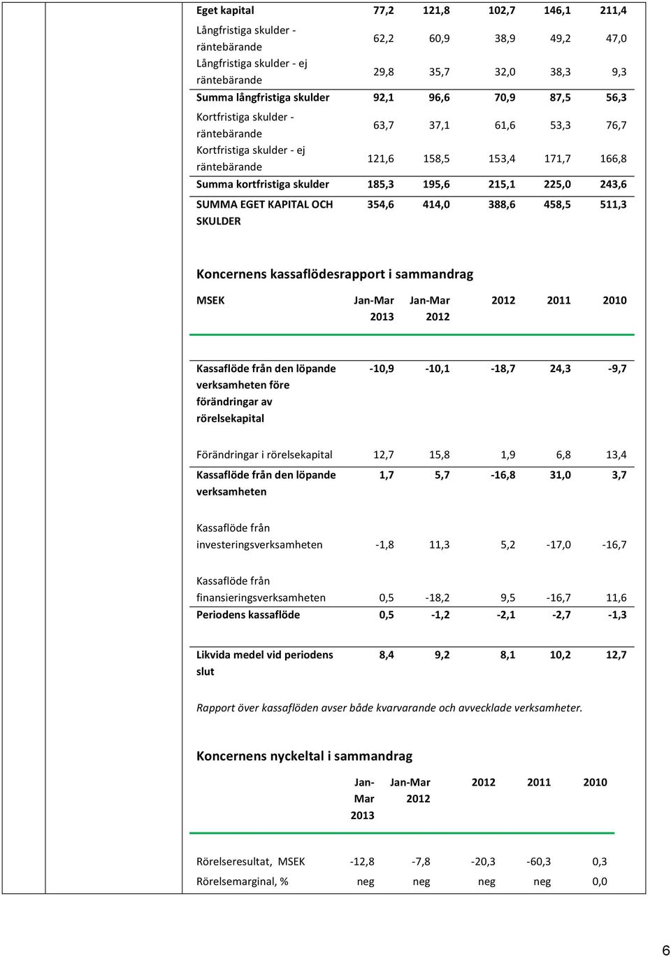 225,0 243,6 SUMMA EGET KAPITAL OCH SKULDER 354,6 414,0 388,6 458,5 511,3 Koncernens kassaflödesrapport i sammandrag MSEK Jan- Mar 2013 Jan- Mar 2012 2012 2011 2010 Kassaflöde från den löpande