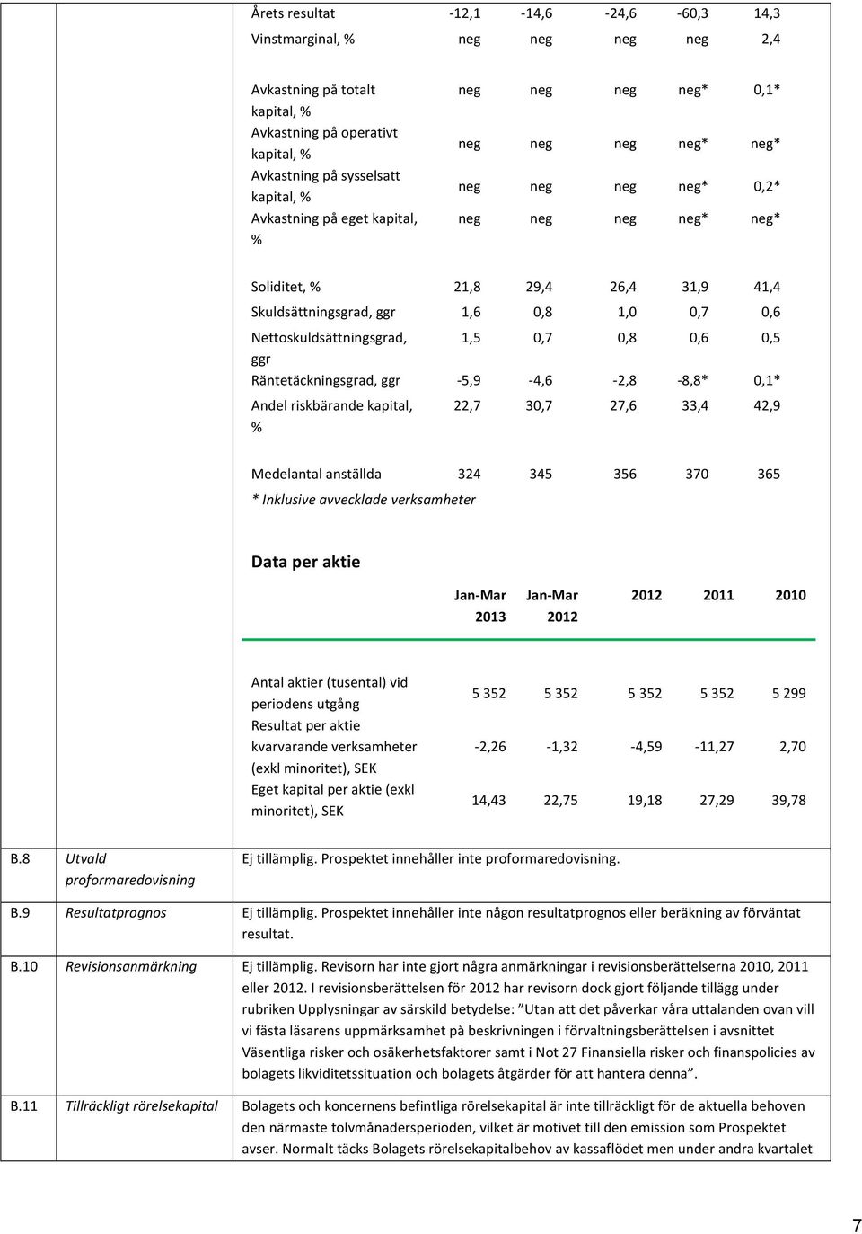 Nettoskuldsättningsgrad, 1,5 0,7 0,8 0,6 0,5 ggr Räntetäckningsgrad, ggr - 5,9-4,6-2,8-8,8* 0,1* Andel riskbärande kapital, % 22,7 30,7 27,6 33,4 42,9 Medelantal anställda 324 345 356 370 365 *