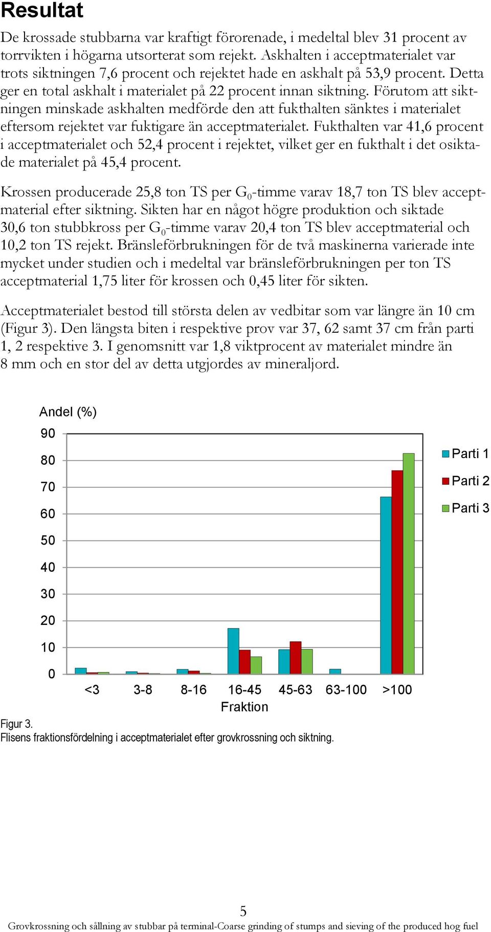 Förutom att siktningen minskade askhalten medförde den att fukthalten sänktes i materialet eftersom rejektet var fuktigare än acceptmaterialet.