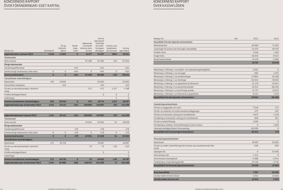 kapital Ingående balans 1 januari 2012 1 048 11 902 0 41 277 54 227 1684 55 911 Totalresultat Årets resultat 67 360 67 360-315 67 045 Övrigt totalresultat Omräkningsdifferenser -404-404 -404 Summa