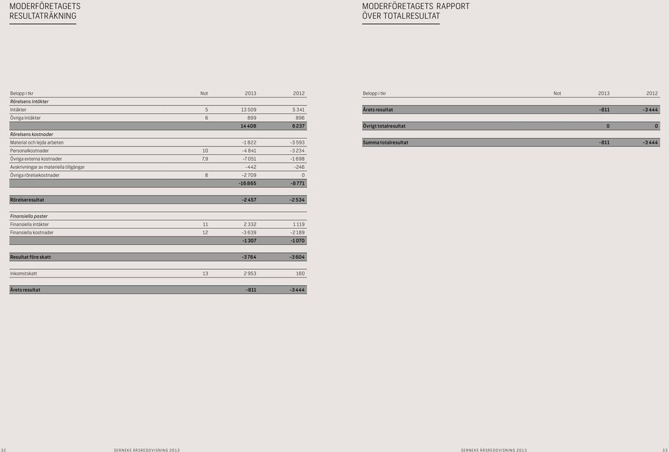 Övriga rörelsekostnader 8-2 709 0-16 865-8 771 Belopp i tkr Not 2013 2012 Årets resultat -811-3 444 Övrigt totalresultat 0 0 Summa totalresultat -811-3 444 Rörelseresultat -2 457-2 534