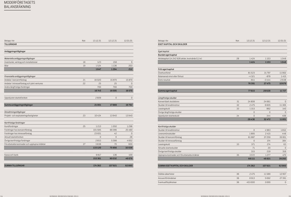 1 524 1 136 203 1 647 1 294 212 Finansiella anläggningstillgångar Andelar i koncernföretag 21 16 020 15 870 15 870 Andelar i intresseföretag och joint ventures 22 25 25 0 Andra långfristiga