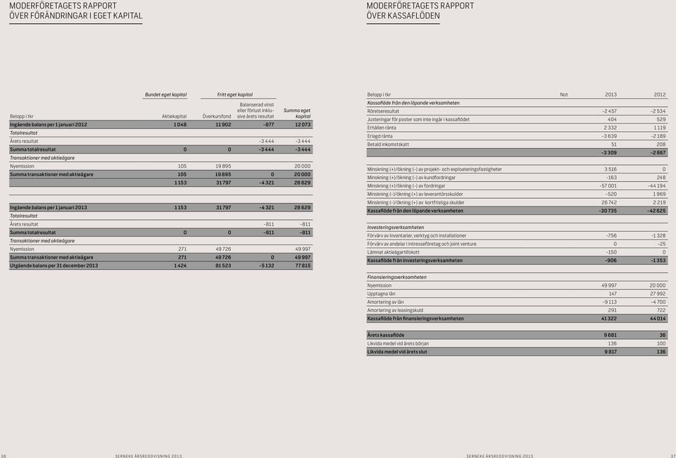 Transaktioner med aktieägare Nyemission 105 19 895 20 000 Summa transaktioner med aktieägare 105 19 895 0 20 000 1 153 31 797-4 321 28 629 Ingående balans per 1 januari 2013 1 153 31 797-4 321 28 629