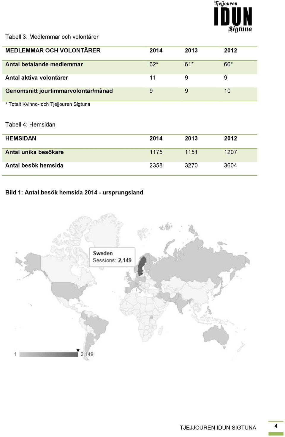 och Tjejjouren Sigtuna Tabell 4: Hemsidan HEMSIDAN 2014 2013 2012 Antal unika besökare 1175 1151 1207