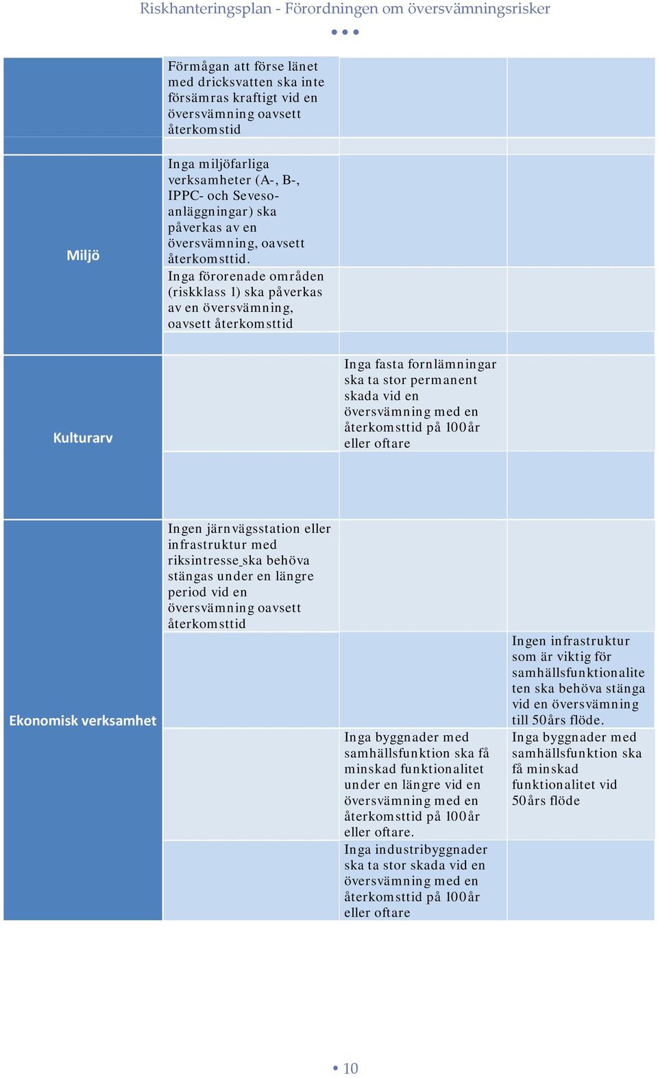 Inga förorenade områden (riskklass 1) ska påverkas av en översvämning, oavsett återkomsttid Kulturarv Inga fasta fornlämningar ska ta stor permanent skada vid en översvämning med en återkomsttid på