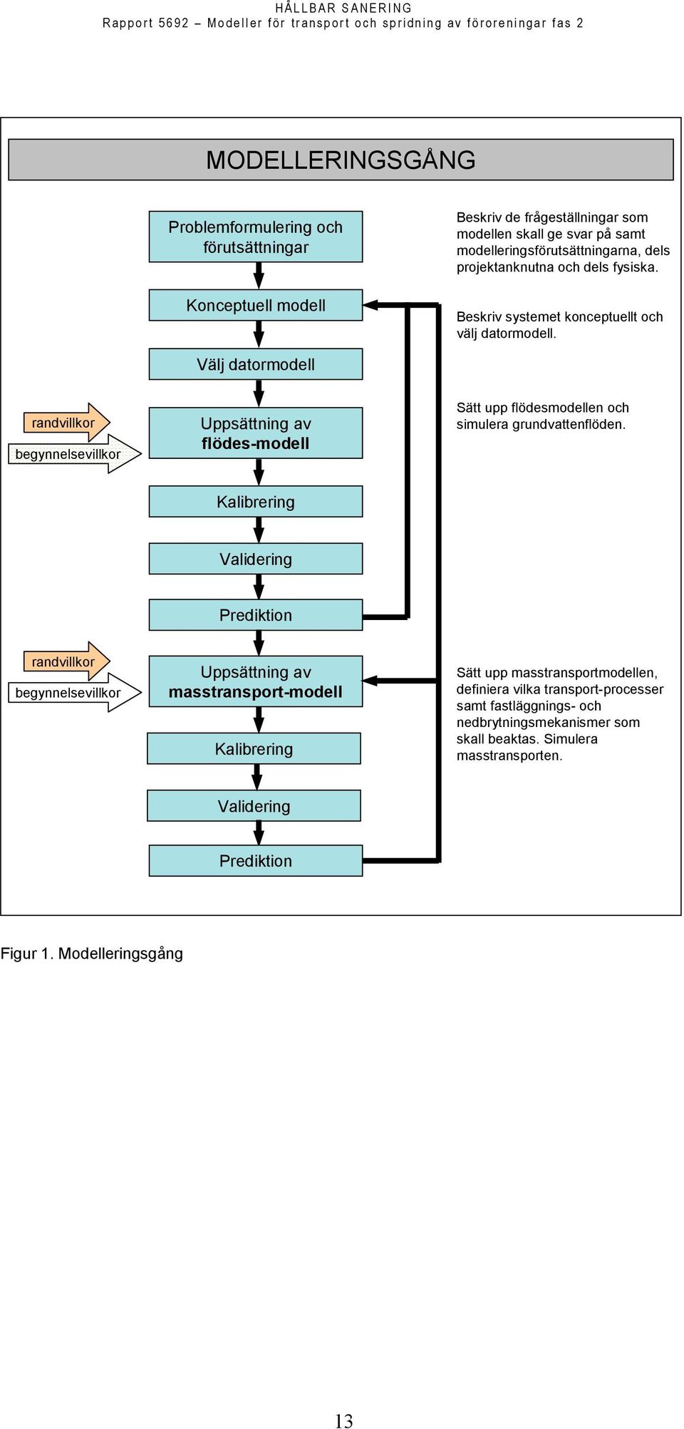 Välj datormodell randvillkor begynnelsevillkor Uppsättning av flödes-modell Sätt upp flödesmodellen och simulera grundvattenflöden.