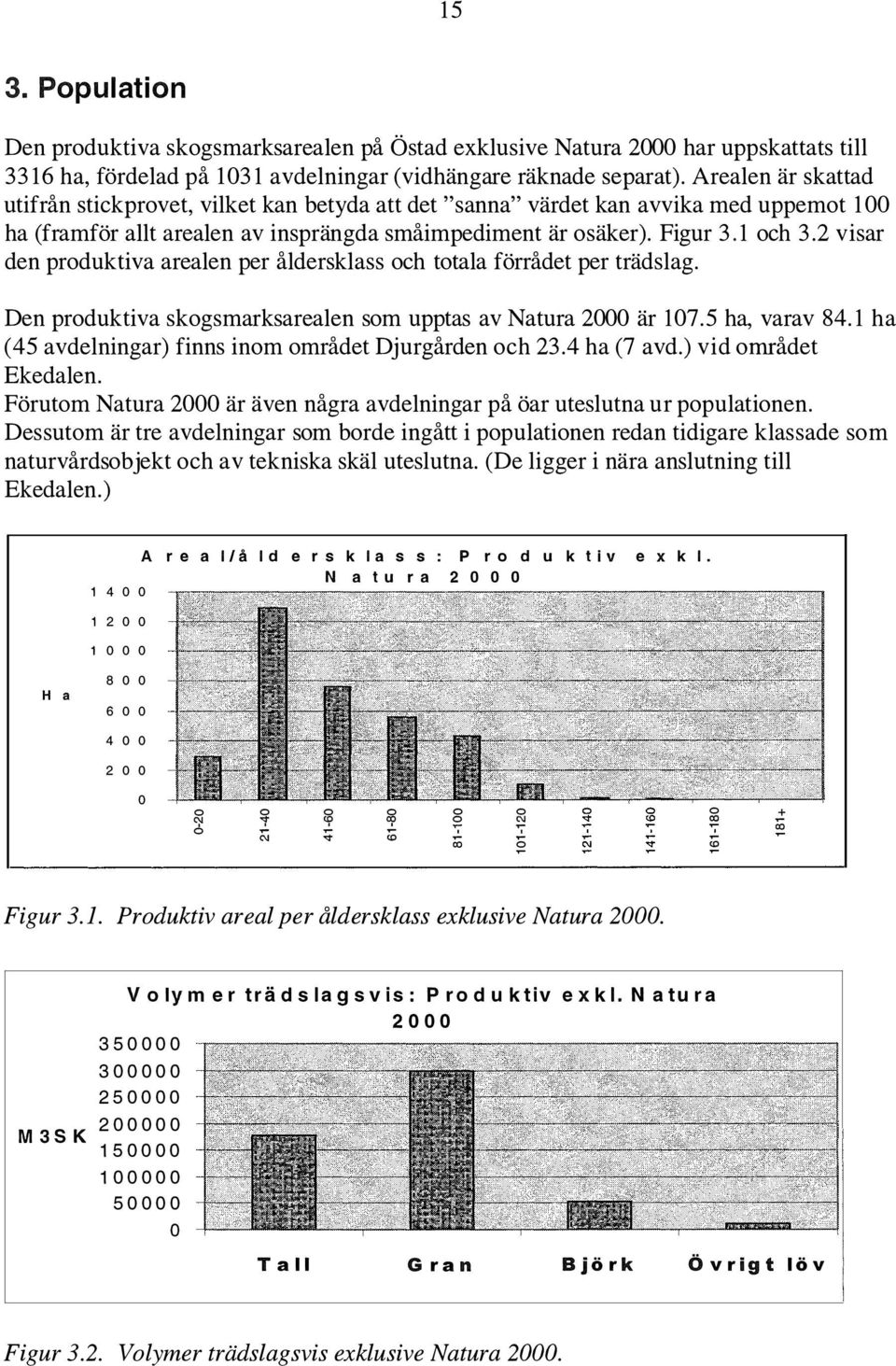 2 visar den produktiva arealen per åldersklass och totala förrådet per trädslag. Den produktiva skogsmarksarealen som upptas av Natura 2000 är 107.5 ha, varav 84.