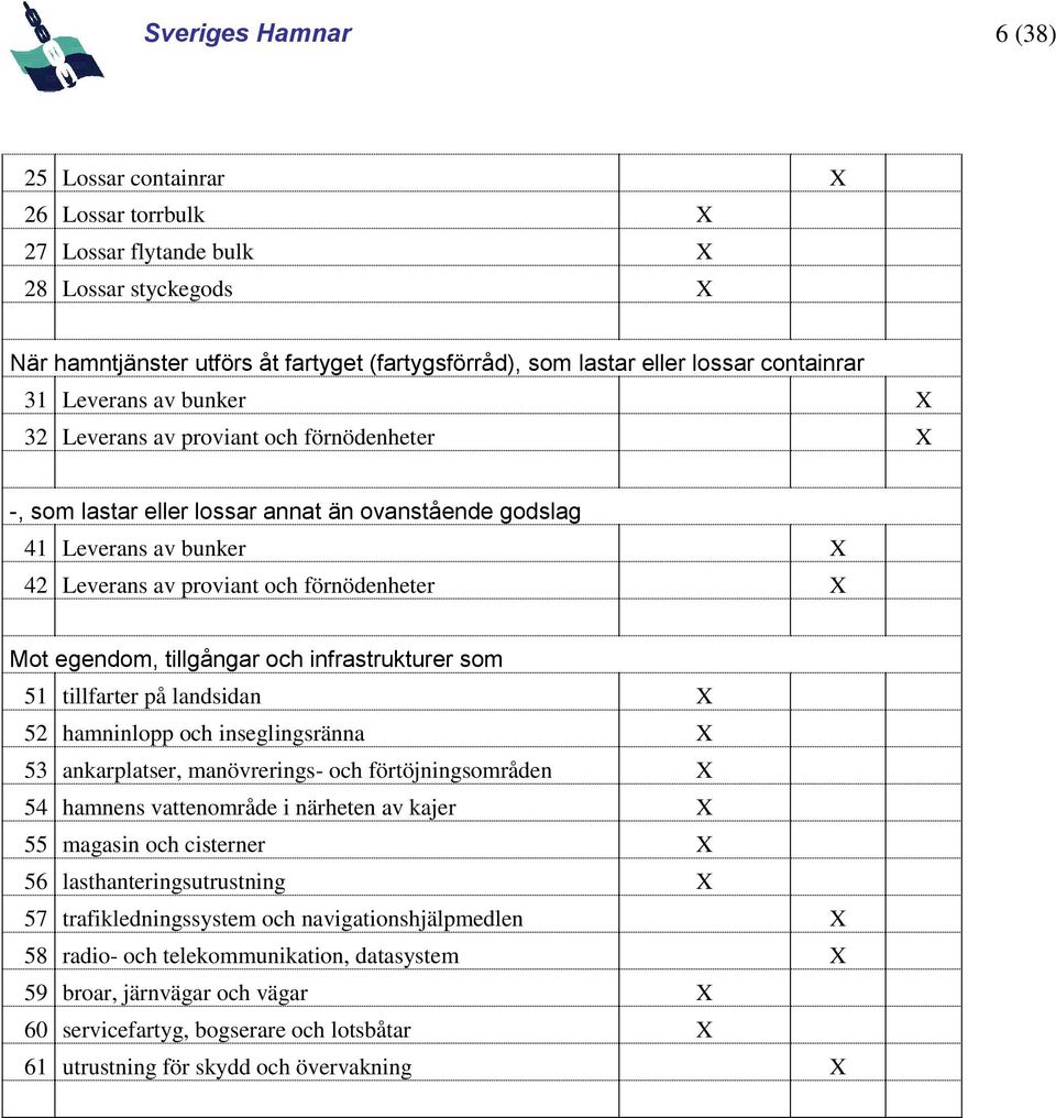 förnödenheter X Mot egendom, tillgångar och infrastrukturer som 51 tillfarter på landsidan X 52 hamninlopp och inseglingsränna X 53 ankarplatser, manövrerings- och förtöjningsområden X 54 hamnens