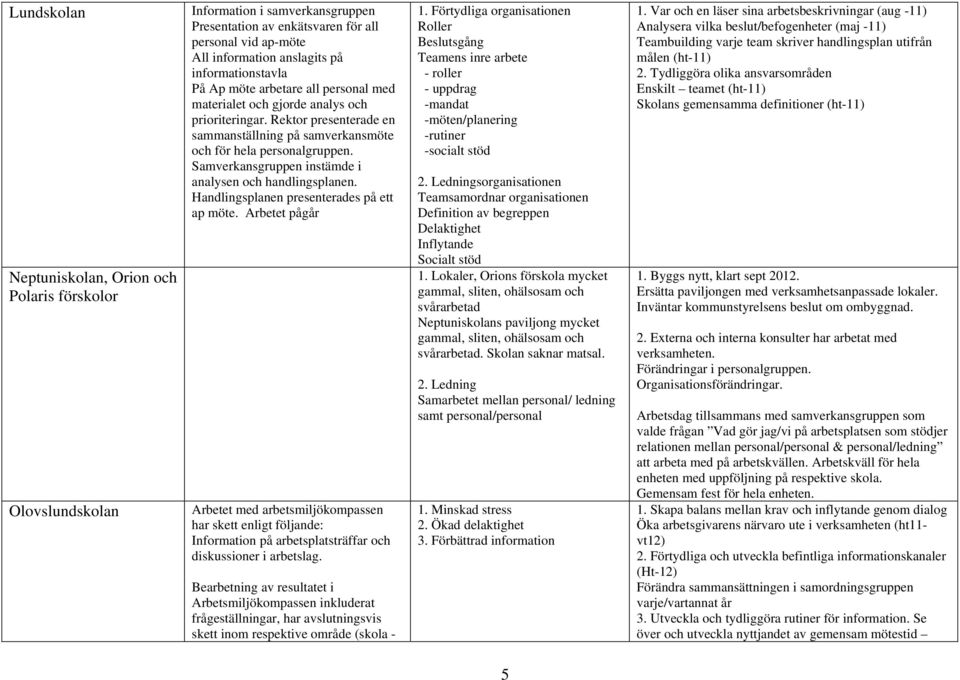 Samverkansgruppen instämde i analysen och handlingsplanen. Handlingsplanen presenterades på ett ap möte.