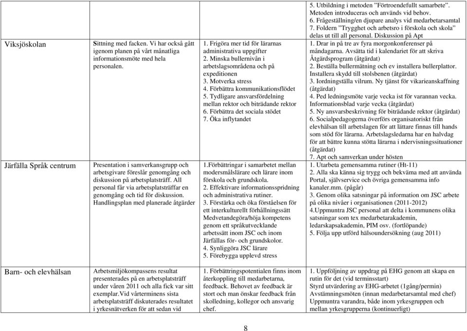 Handlingsplan med planerade åtgärder 1. Frigöra mer tid för lärarnas administrativa uppgifter 2. Minska bullernivån i arbetslagsområdena och på expeditionen 3. Motverka stress 4.