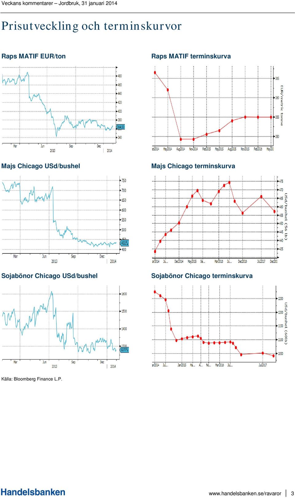 terminskurva Sojabönor Chicago USd/bushel Sojabönor Chicago