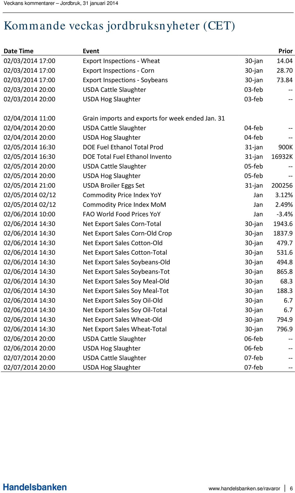 84 02/03/2014 20:00 USDA Cattle Slaughter 03-feb -- 02/03/2014 20:00 USDA Hog Slaughter 03-feb -- 02/04/2014 11:00 Grain imports and exports for week ended Jan.