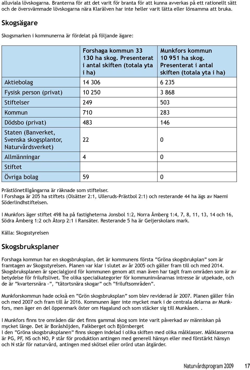 Skogsägare Skogsmarken i kommunerna är fördelat på följande ägare: Forshaga kommun 33 130 ha skog.