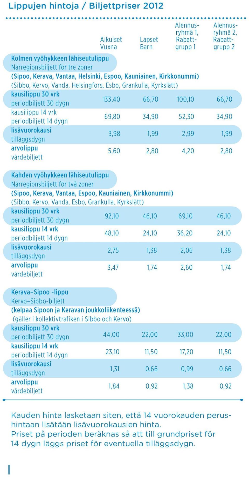 periodbiljett 14 dygn lisävuorokausi tilläggsdygn arvolippu värdebiljett 133,40 69,80 3,98 5,60 66,70 34,90 1,99 2,80 100,10 52,30 2,99 4,20 66,70 34,90 1,99 2,80 Kahden vyöhykkeen lähiseutulippu