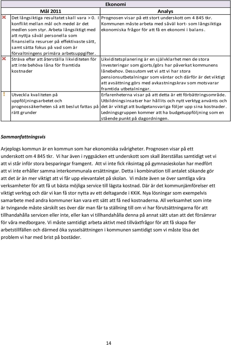 Sträva efter att återställa likviditeten för att inte behöva låna för framtida kostnader Utveckla kvaliteten på uppföljningsarbetet och prognossäkerheten så att beslut fattas på rätt grunder Ekonomi