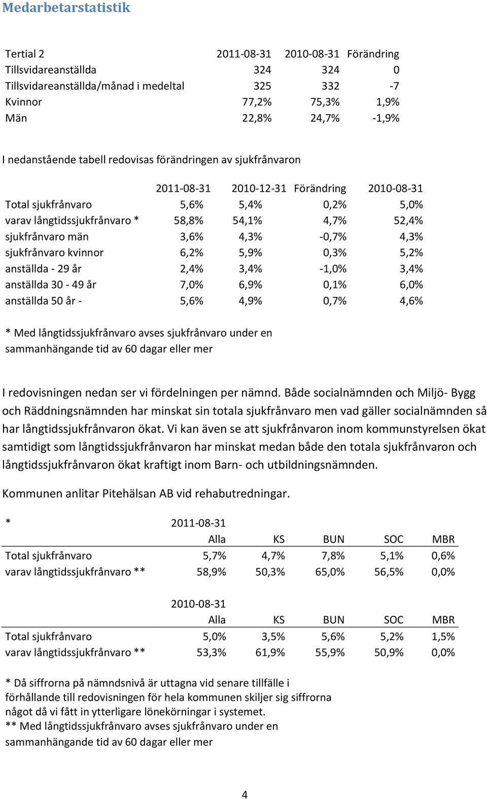 sjukfrånvaro män 3,6% 4,3% -0,7% 4,3% sjukfrånvaro kvinnor 6,2% 5,9% 0,3% 5,2% anställda - 29 år 2,4% 3,4% -1,0% 3,4% anställda 30-49 år 7,0% 6,9% 0,1% 6,0% anställda 50 år - 5,6% 4,9% 0,7% 4,6% *