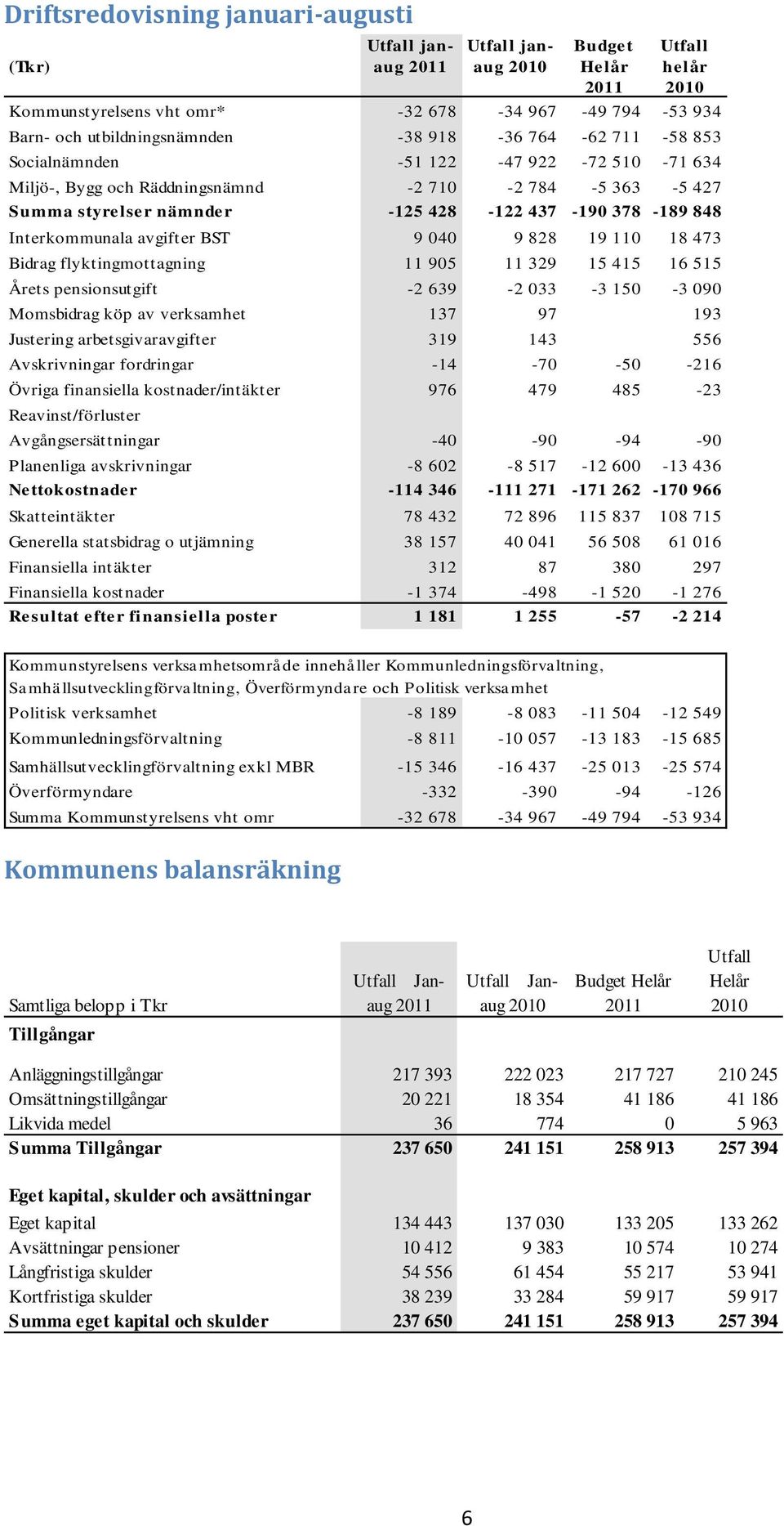 Interkommunala avgifter BST 9 040 9 828 19 110 18 473 Bidrag flyktingmottagning 11 905 11 329 15 415 16 515 Årets pensionsutgift -2 639-2 033-3 150-3 090 Momsbidrag köp av verksamhet 137 97 193