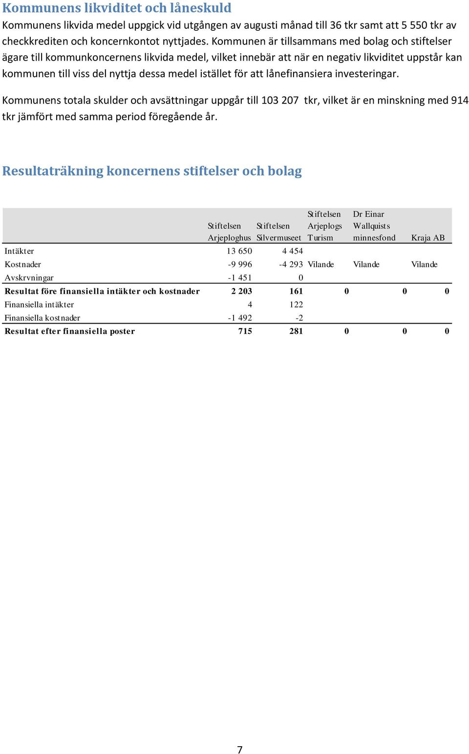 för att lånefinansiera investeringar. Kommunens totala skulder och avsättningar uppgår till 103 207 tkr, vilket är en minskning med 914 tkr jämfört med samma period föregående år.