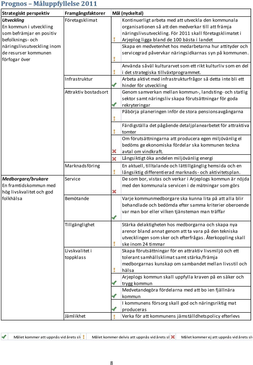 För 2011 skall företagsklimatet i Arjeplog ligga bland de 100 bästa i landet Skapa en medvetenhet hos medarbetarna hur attityder och servicegrad påvervkar näringsidkarnas syn på kommunen.