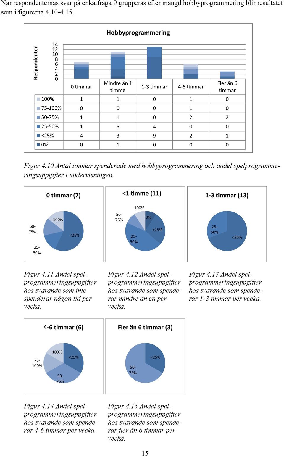 0% 0 1 0 0 0 Figur 4.10 Antal timmar spenderade med hobbyprogrammering och andel spelprogrammeringsuppgifter i undervisningen.