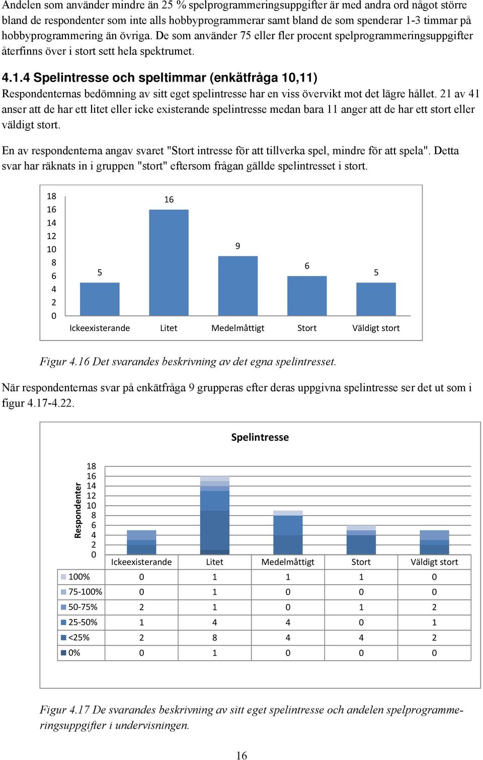 4 Spelintresse och speltimmar (enkätfråga 10,11) Respondenternas bedömning av sitt eget spelintresse har en viss övervikt mot det lägre hållet.