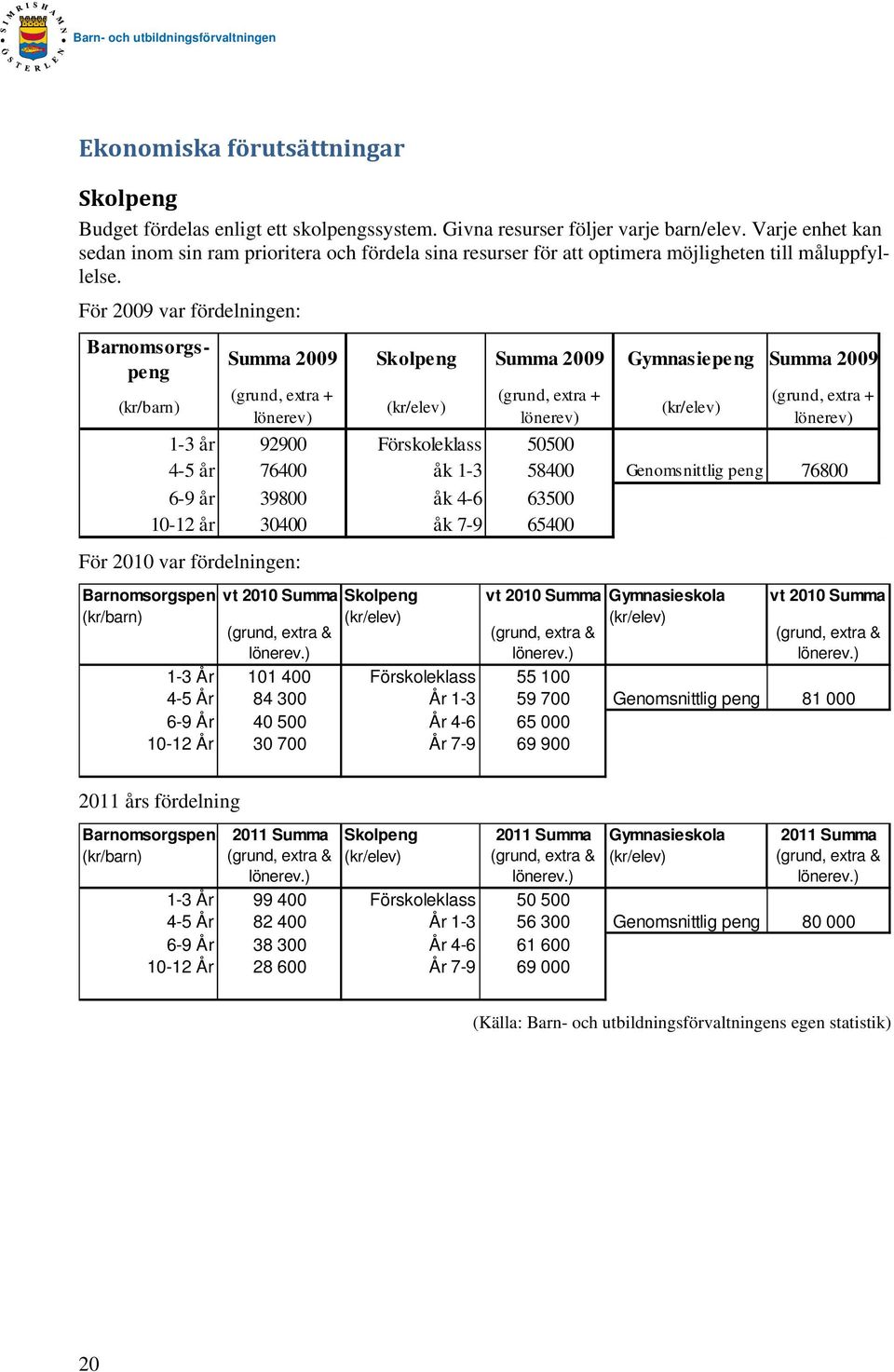 För 2009 var fördelningen: Barnomsorgspeng (kr/barn) Summa 2009 Skolpeng Summa 2009 Gymnasiepeng Summa 2009 (grund, extra + lönerev) (kr/elev) (grund, extra + lönerev) (kr/elev) (grund, extra +