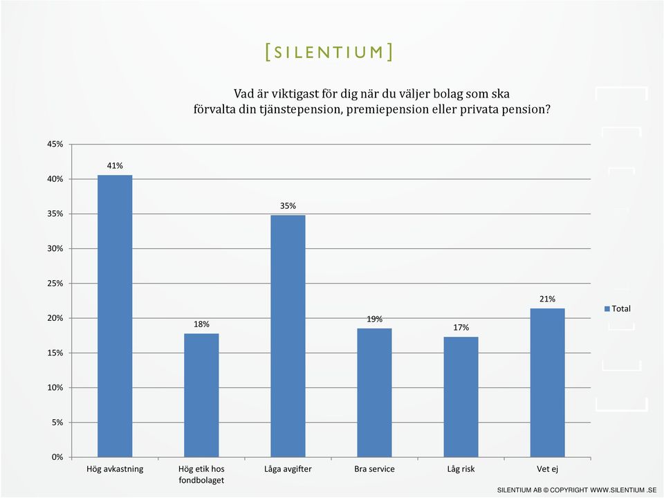 45% 41% 35% 35% 25% 18% 19% 17% 21% Total 5% Hög avkastning