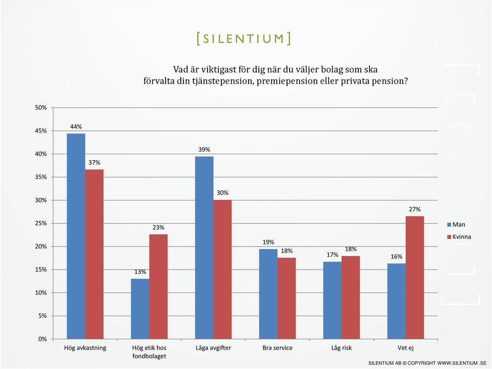 5 45% 44% 35% 37% 39% 27% 25% 23% 19% 18% 18% 17% 16% Man Kvinna