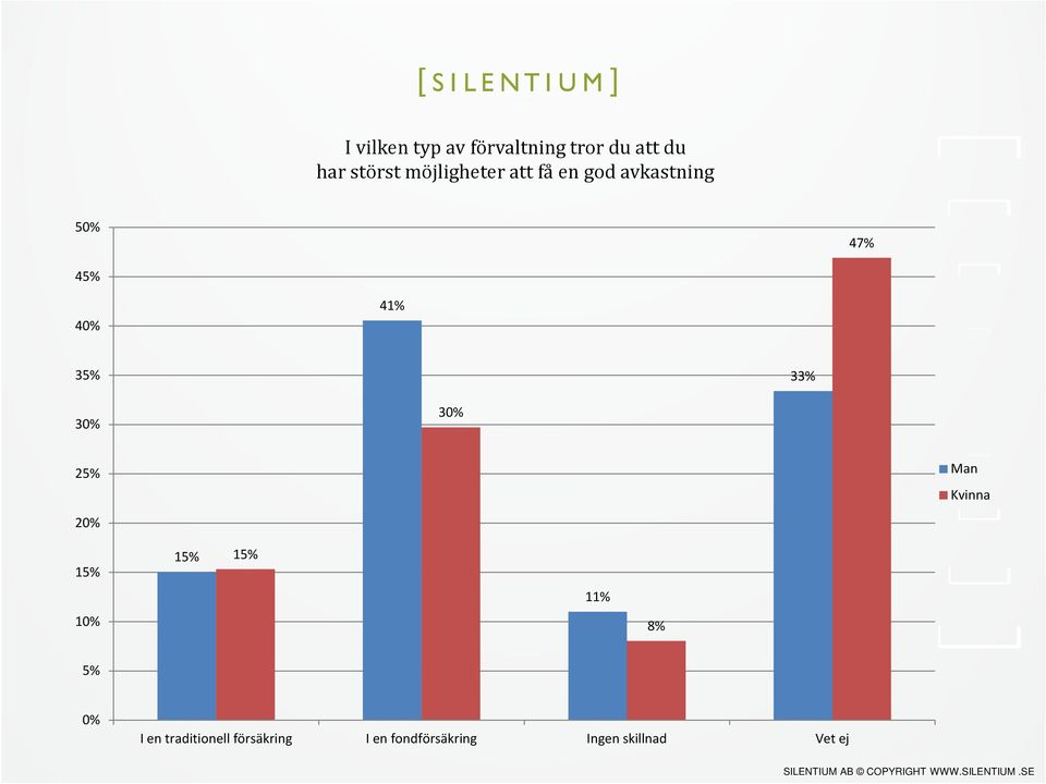 45% 41% 35% 33% 25% Man Kvinna 11% 8% 5% I en