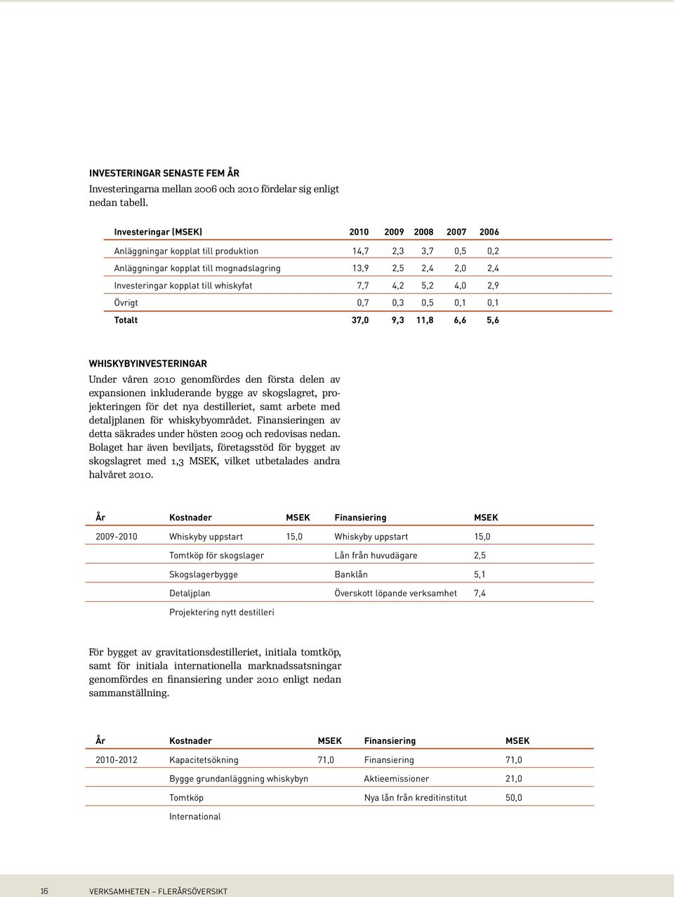 whiskyfat 7,7 4,2 5,2 4,0 2,9 Övrigt 0,7 0,3 0,5 0,1 0,1 Totalt 37,0 9,3 11,8 6,6 5,6 whiskybyinvesteringar Under våren 2010 genomfördes den första delen av expansionen inkluderande bygge av