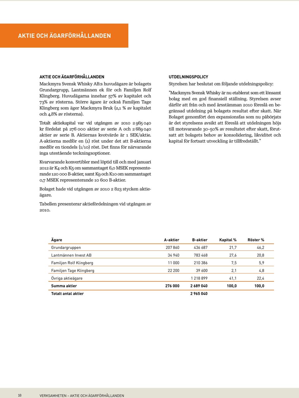 Totalt aktiekapital var vid utgången av 2010 2 965 040 kr fördelat på 276 000 aktier av serie A och 2 689 040 aktier av serie B. Aktiernas kvotvärde är 1 SEK/aktie.