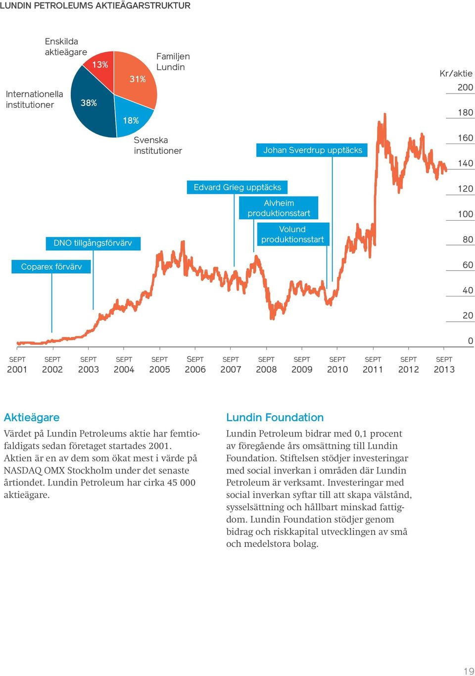 Värdet på Lundin Petroleums aktie har femtiofaldigats sedan företaget startades 2001. Aktien är en av dem som ökat mest i värde på NASDAQ OMX Stockholm under det senaste årtiondet.