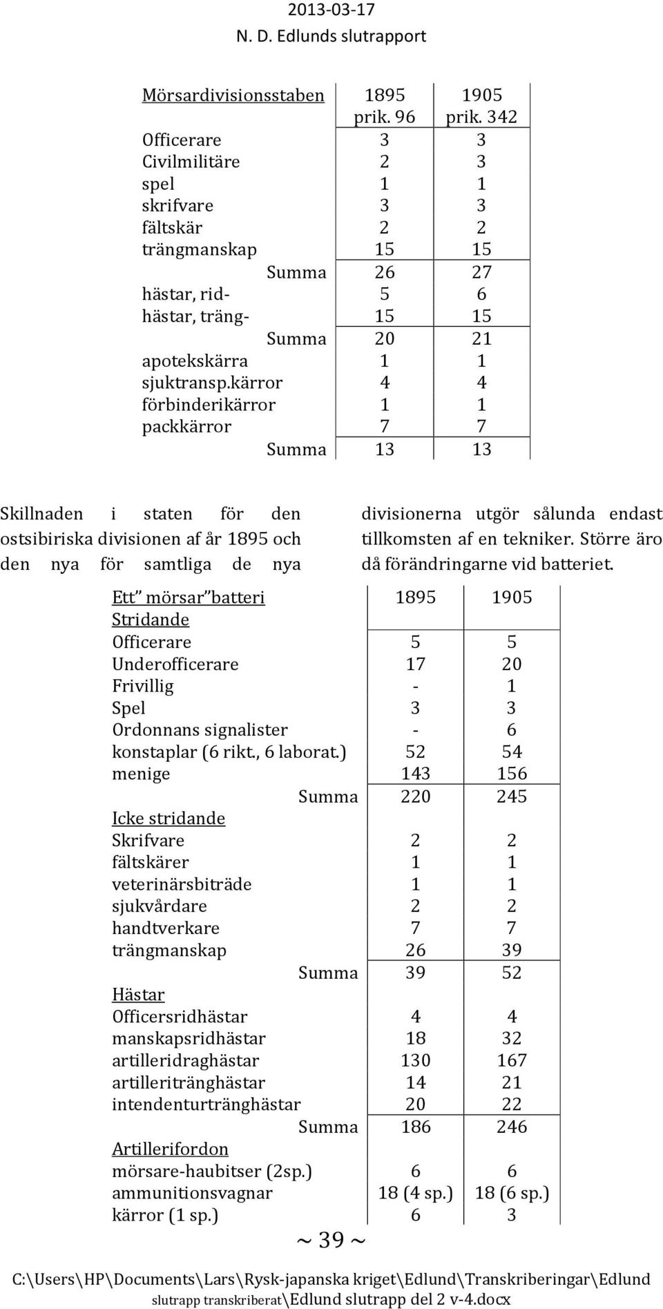 kärror 4 4 förbinderikärror 1 1 packkärror 7 7 Summa 13 13 Skillnaden i staten för den ostsibiriska divisionen af år 1895 och den nya för samtliga de nya ~ 39 ~ divisionerna utgör sålunda endast