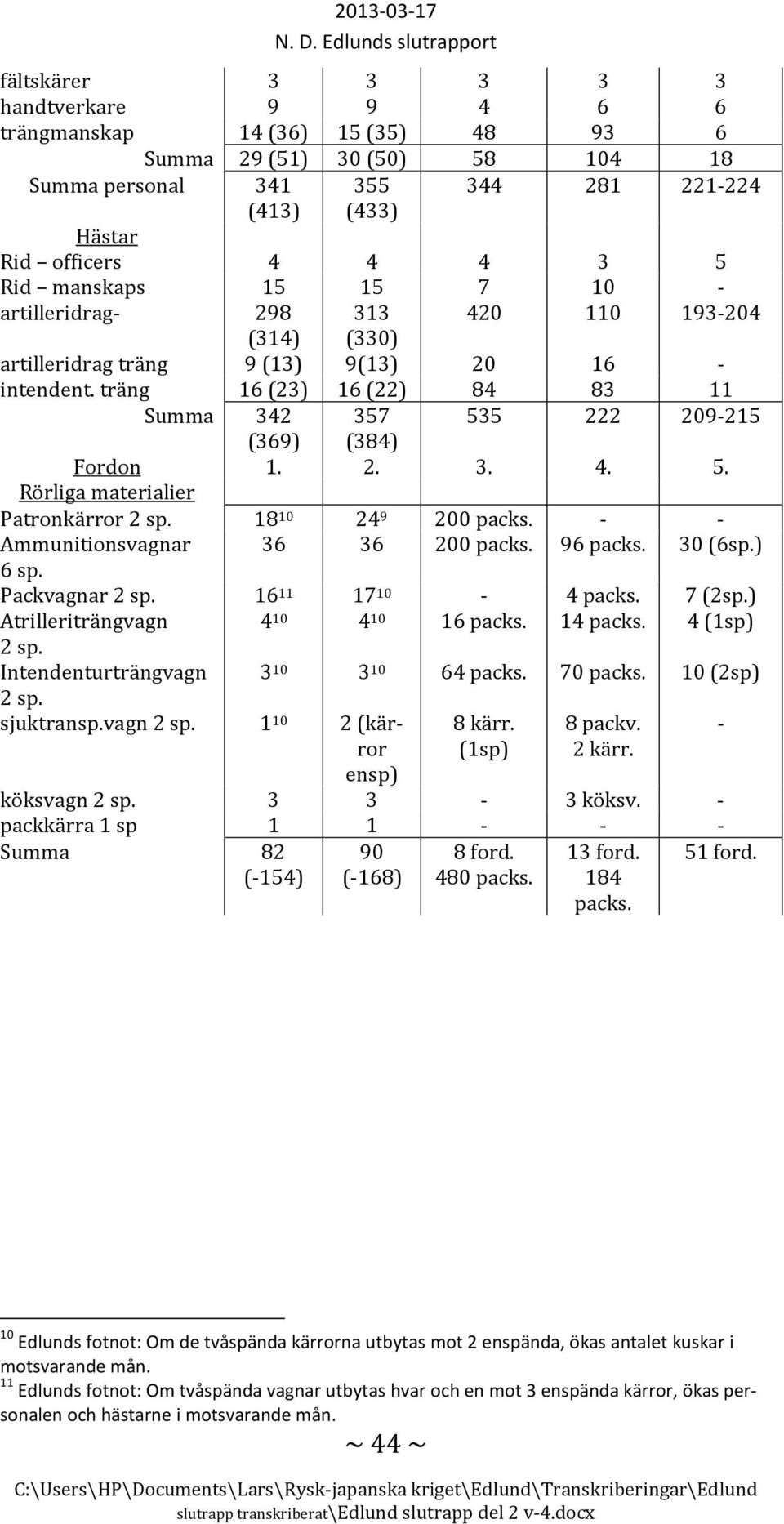 träng 16 (23) 16 (22) 84 83 11 Summa 342 357 535 222 209-215 (369) (384) Fordon 1. 2. 3. 4. 5. Rörliga materialier Patronkärror 2 sp. 18 10 24 9 200 packs. - - Ammunitionsvagnar 36 36 200 packs.