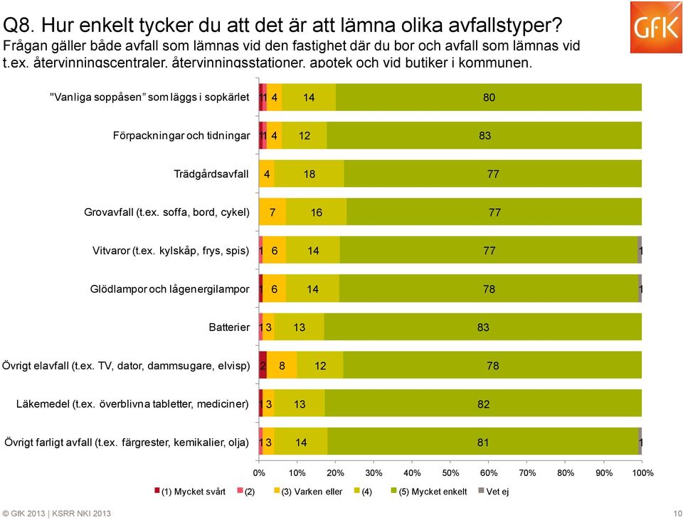 ex. soffa, bord, cykel) 7 6 77 Vitvaror (t.ex. kylskåp, frys, spis) 6 4 77 Glödlampor och lågenergilampor 6 4 78 Batterier 3 3 83 Övrigt elavfall (t.ex. TV, dator, dammsugare, elvisp) 2 8 2 78 Läkemedel (t.