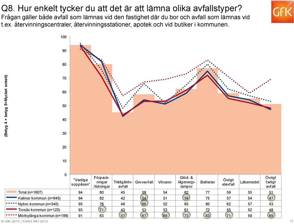 00 90 80 70 60 50 40 30 20 0 0 "Vanliga soppåsen Förpackningar /tidningar Trädgårdsavfall Grovavfall GfK 203 KSRR NKI 203 Vitvaror Glöd- & lågenergilampor Batterier Övrigt elavfall