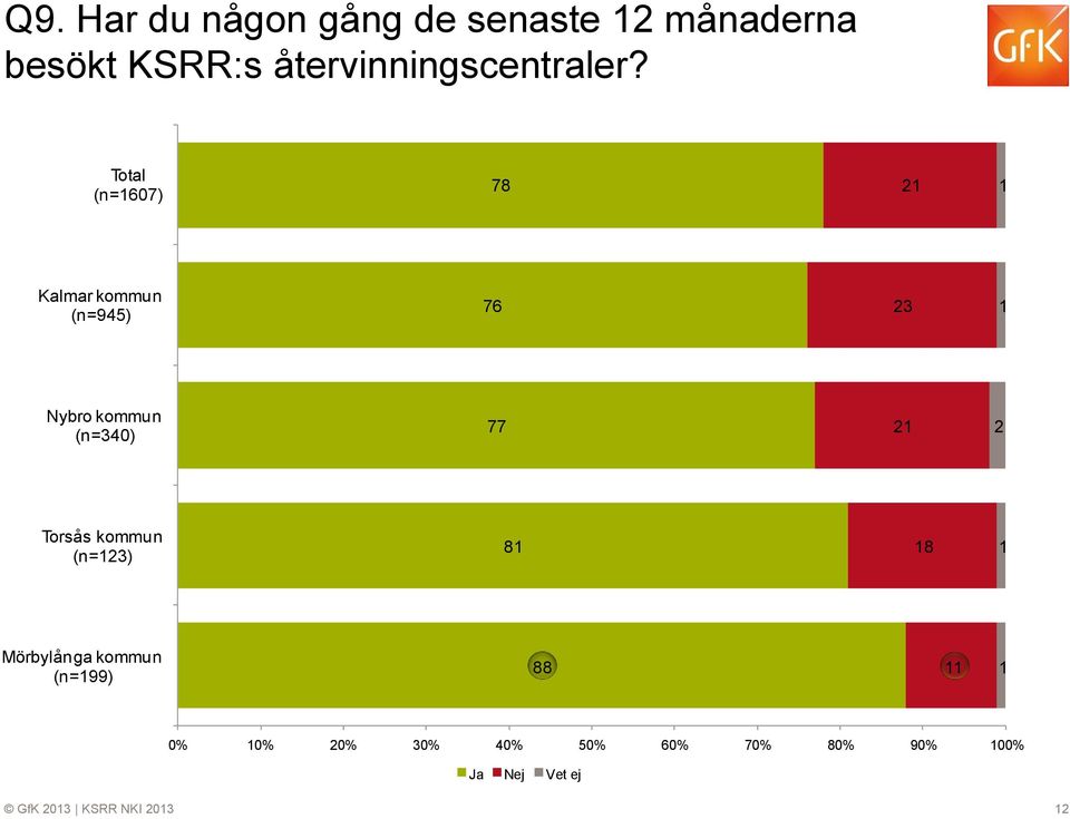 Total (n=607) 78 2 Kalmar kommun (n=945) 76 23 Nybro kommun (n=340) 77