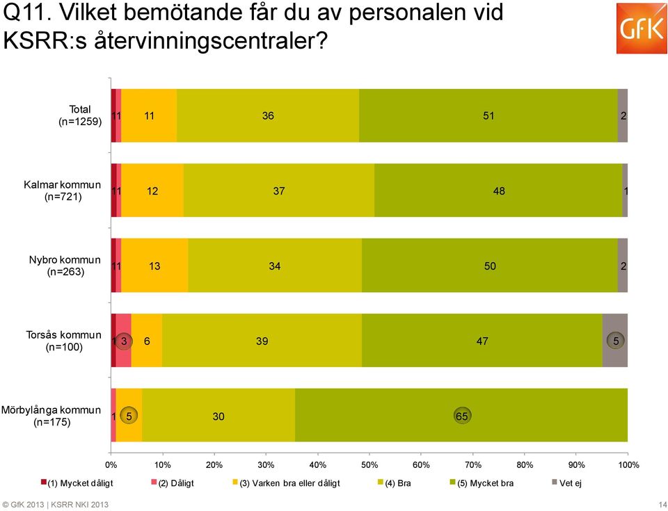 kommun (n=00) 3 6 39 47 5 Mörbylånga kommun (n=75) 5 30 65 0% 0% 20% 30% 40% 50% 60% 70% 80%