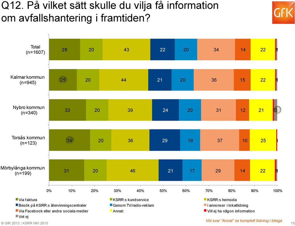 29 9 37 0 25 Mörbylånga kommun (n=99) 3 20 46 2 7 29 4 22 0% 0% 20% 30% 40% 50% 60% 70% 80% 90% 00% Via faktura KSRR:s kundservice KSRR:s hemsida Besök på