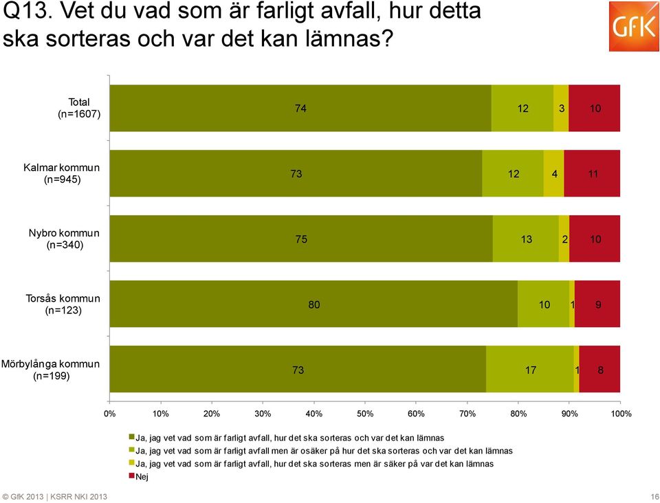 0% 0% 20% 30% 40% 50% 60% 70% 80% 90% 00% Ja, jag vet vad som är farligt avfall, hur det ska sorteras och var det kan lämnas Ja, jag vet vad