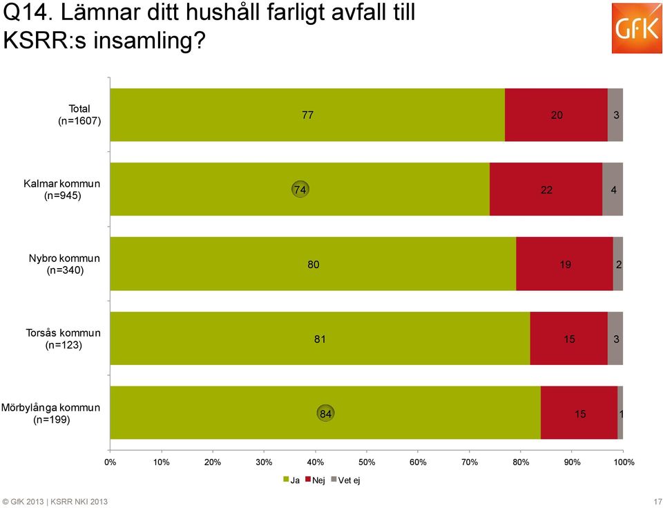 (n=340) 80 9 2 Torsås kommun (n=23) 8 5 3 Mörbylånga kommun (n=99) 84